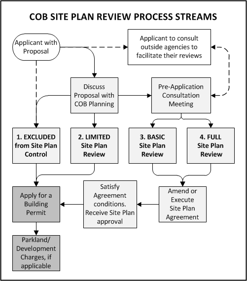 Site Plan Review Process Streams
