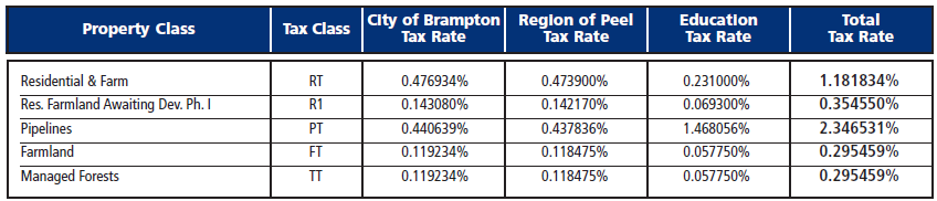 Tax rates