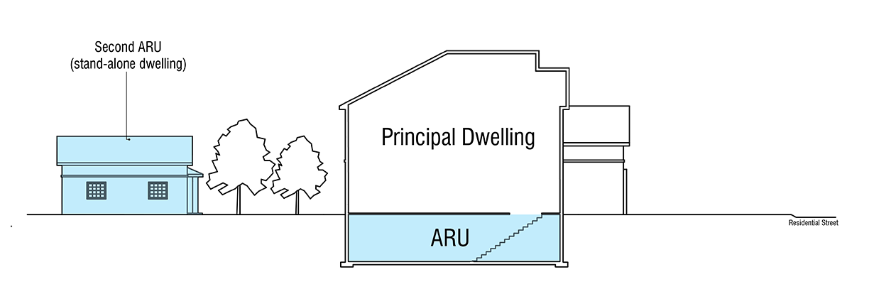 Property with a Second Unit and ARU example image