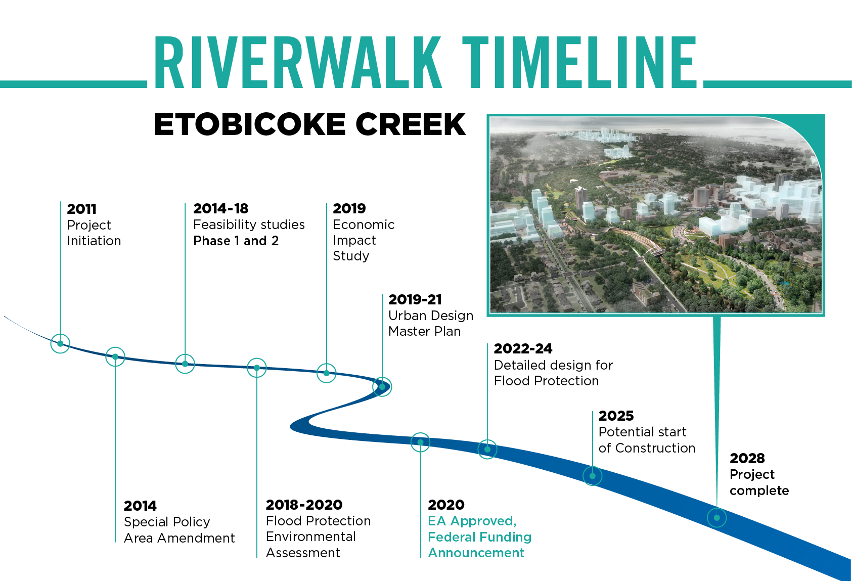 Riverwalk Timeline infographic, text below