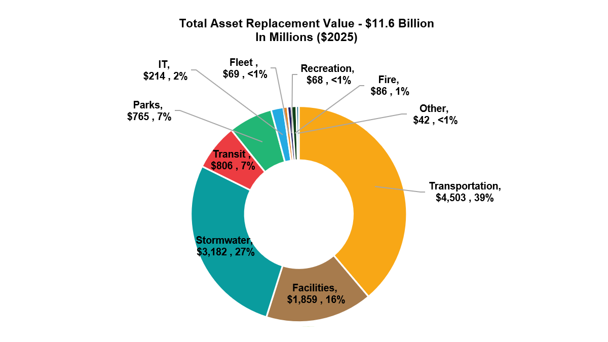chart describing Summary of Brampton's Asset by Condition ($ Millions); Very Good: $2,756.4; Good: $4,276.2; Fair: $1,531.8; Poor: $325.5; Very Poor: $97.9