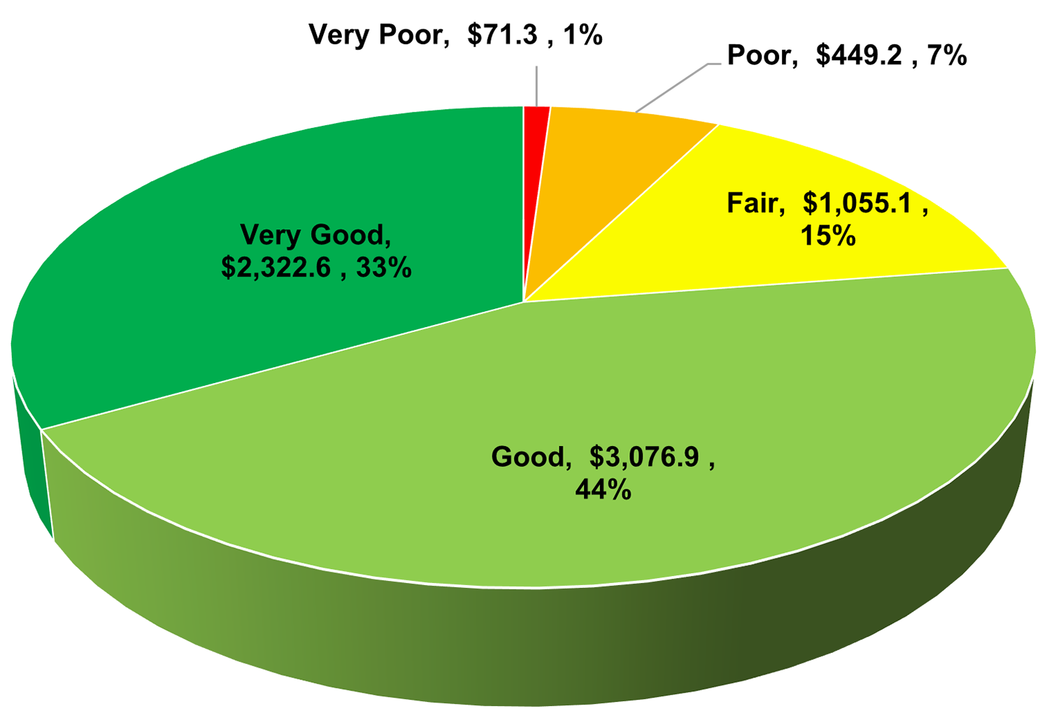 chart describing Summary of Brampton's Asset by Condition ($ Millions); Very Good: $2,322.6; Good: $3,076.9; Fair: $1,055.1; Poor: $449.2; Very Poor: $71.3