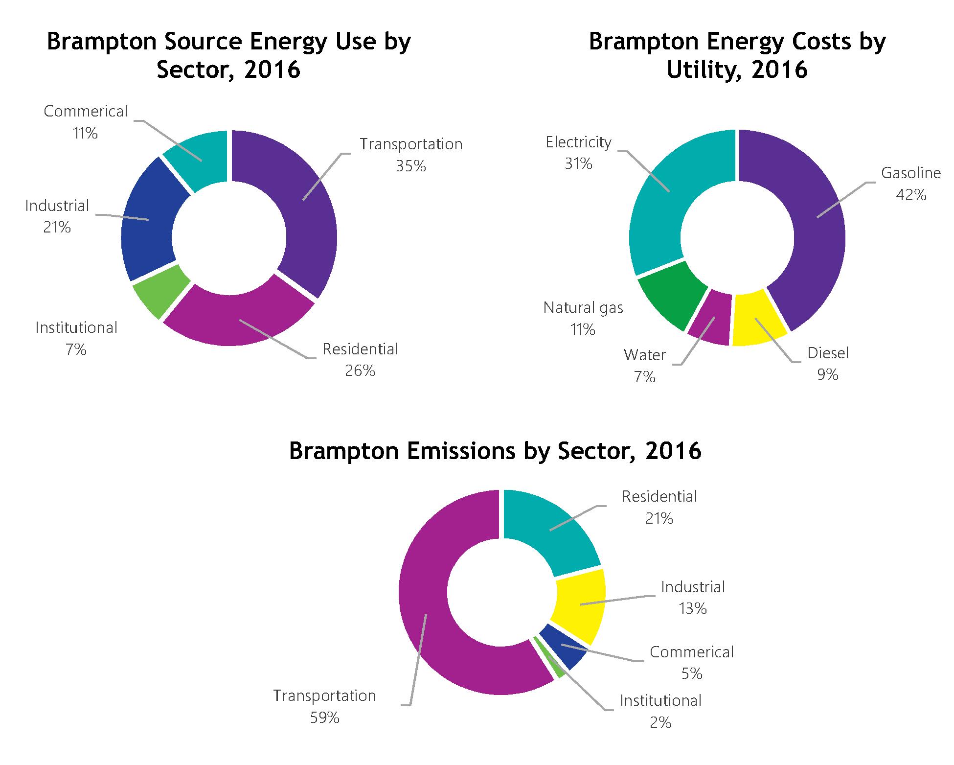These graphics illustrate the division of Brampton energy use, energy costs, and emissions by sector published in the CEERP.
