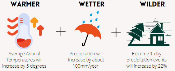Warmer, wetter, and wilder diagram