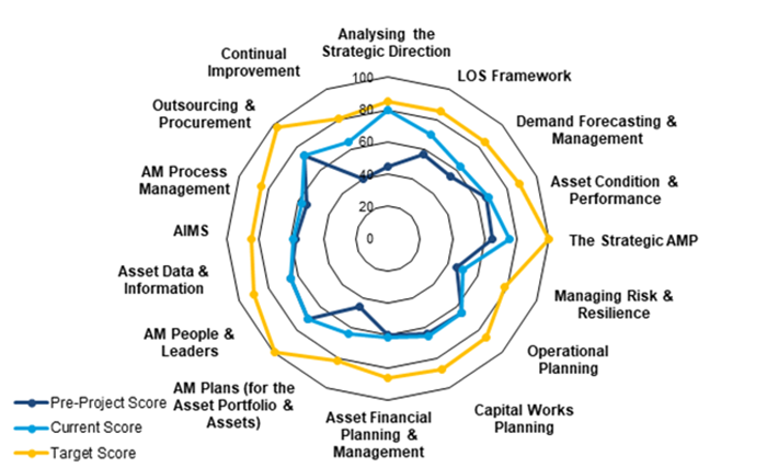 diagram demonstrating asset management program maturity