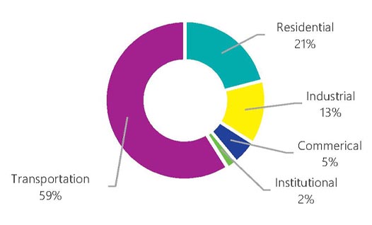 Brampton Emissions by Sector