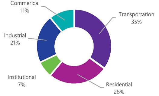 Brampton Source Energy Use by Sector